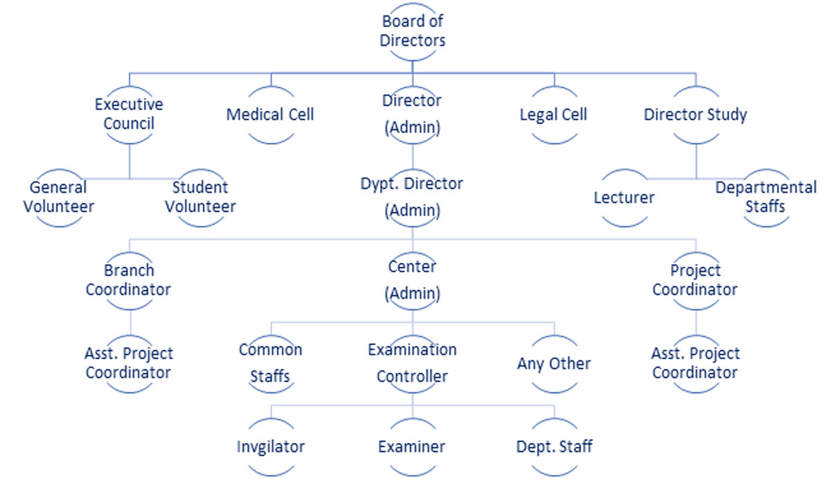 Organisational structure